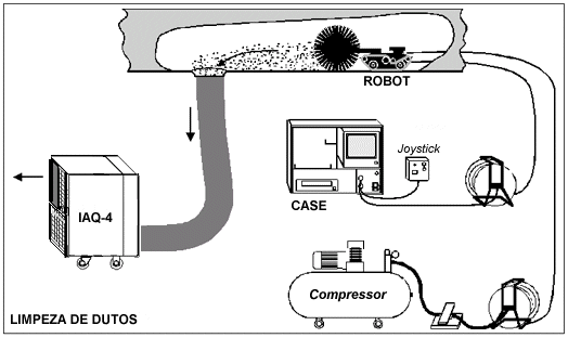 Limpeza de dutos